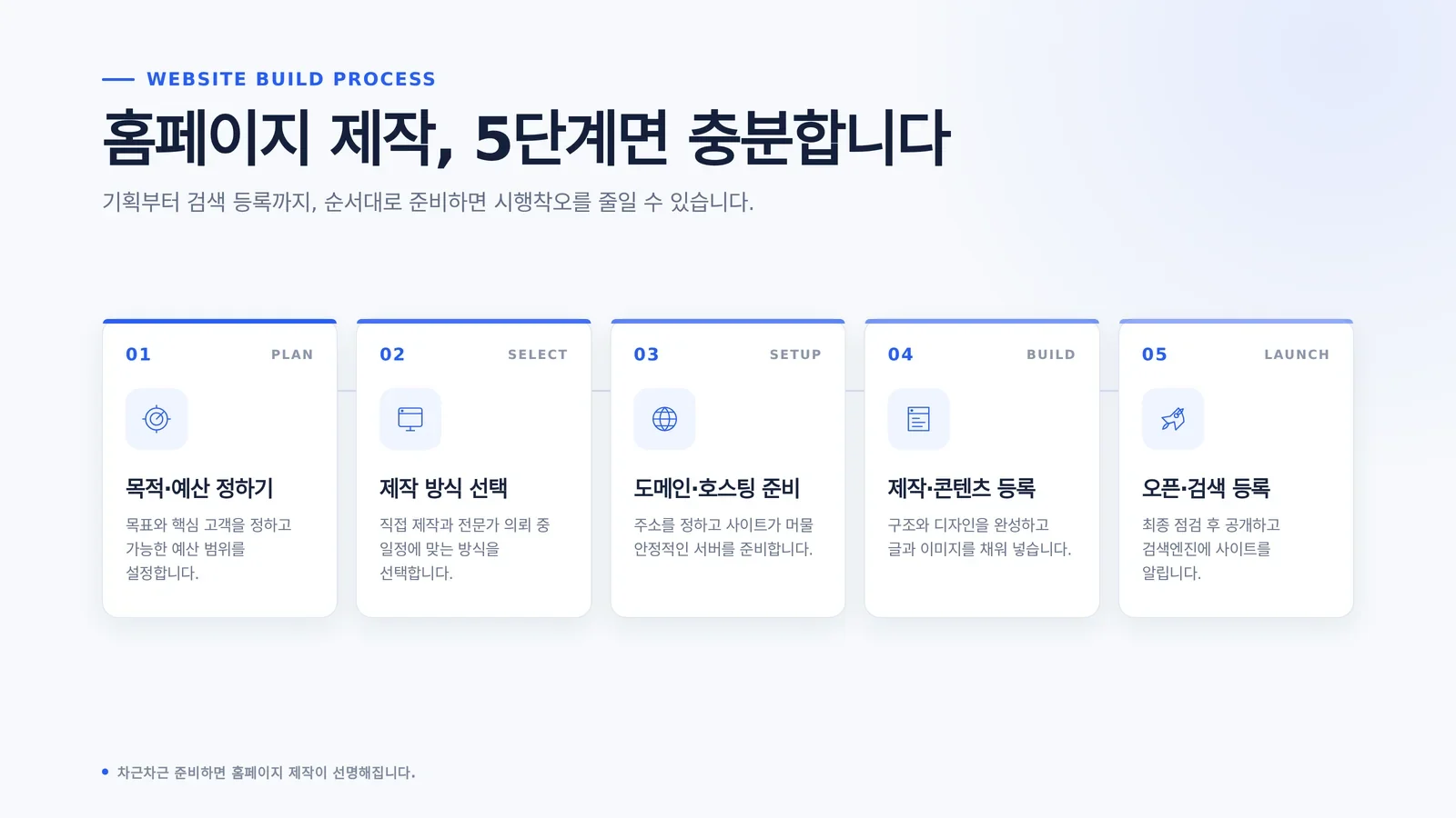 노코드 홈페이지 제작 선택 기준을 검토하는 장면